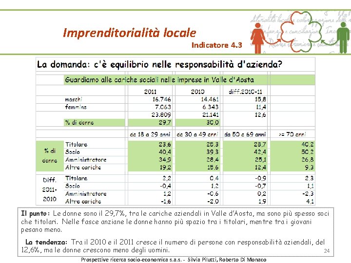 Imprenditorialità locale Indicatore 4. 3 Il punto: Le donne sono il 29, 7%, tra Imprenditorialità locale Indicatore 4. 3 Il punto: Le donne sono il 29, 7%, tra