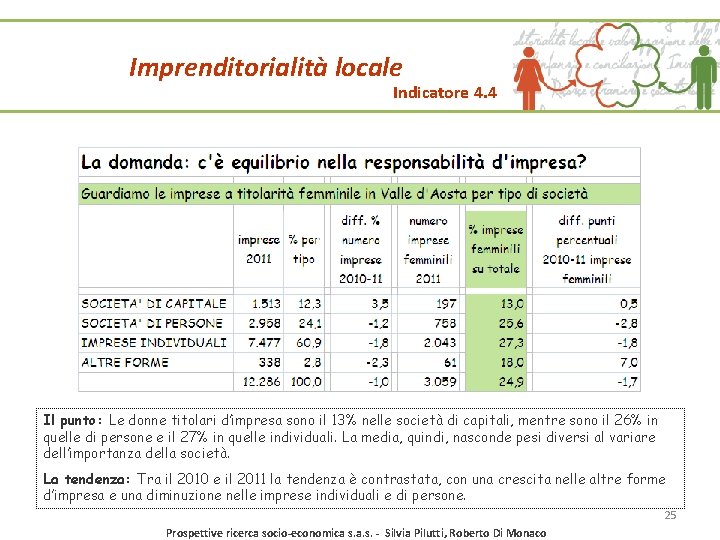 Imprenditorialità locale Indicatore 4. 4 Il punto: Le donne titolari d’impresa sono il 13% Imprenditorialità locale Indicatore 4. 4 Il punto: Le donne titolari d’impresa sono il 13%