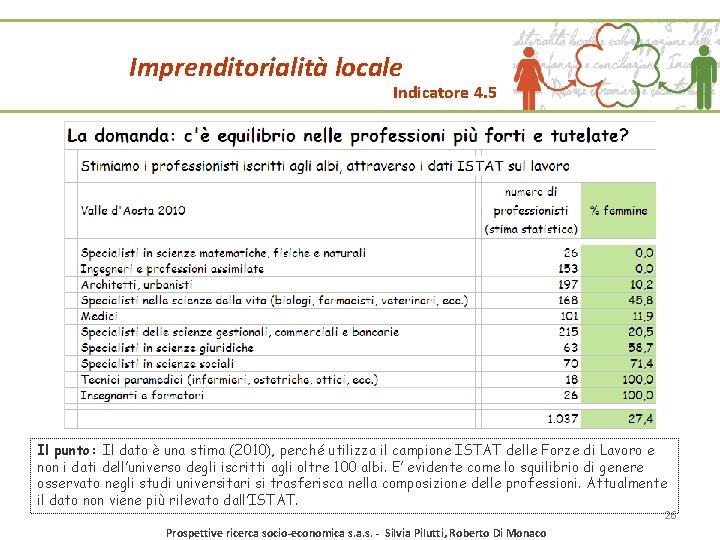 Imprenditorialità locale Indicatore 4. 5 Il punto: Il dato è una stima (2010), perché Imprenditorialità locale Indicatore 4. 5 Il punto: Il dato è una stima (2010), perché