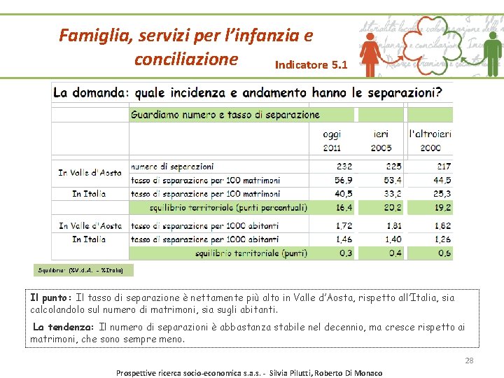 Famiglia, servizi per l’infanzia e conciliazione Indicatore 5. 1 Squilibrio: (%V. d. A. - Famiglia, servizi per l’infanzia e conciliazione Indicatore 5. 1 Squilibrio: (%V. d. A. -