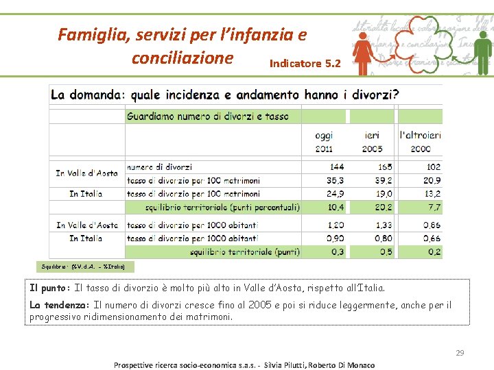 Famiglia, servizi per l’infanzia e conciliazione Indicatore 5. 2 Squilibrio: (%V. d. A. - Famiglia, servizi per l’infanzia e conciliazione Indicatore 5. 2 Squilibrio: (%V. d. A. -