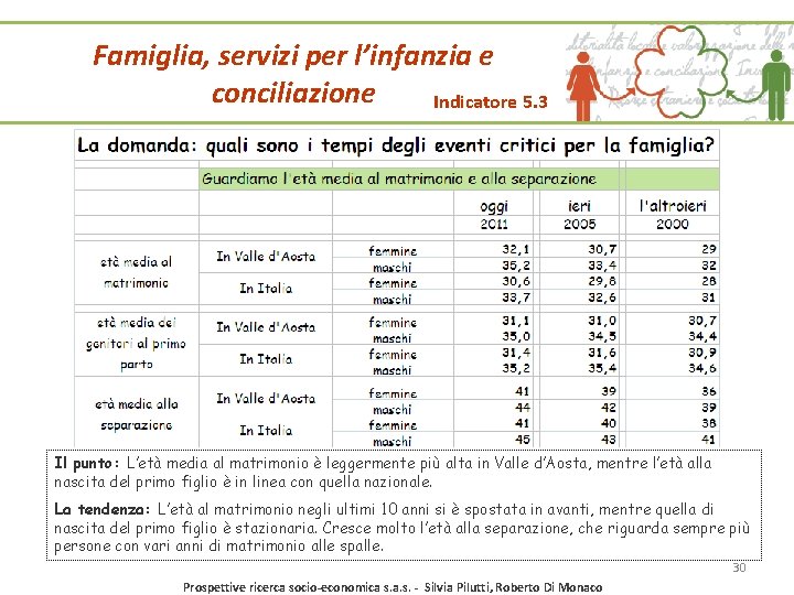 Famiglia, servizi per l’infanzia e conciliazione Indicatore 5. 3 Il punto: L’età media al Famiglia, servizi per l’infanzia e conciliazione Indicatore 5. 3 Il punto: L’età media al