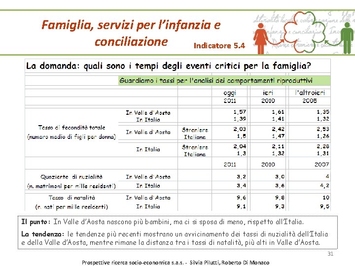 Famiglia, servizi per l’infanzia e conciliazione Indicatore 5. 4 Il punto: In Valle d’Aosta Famiglia, servizi per l’infanzia e conciliazione Indicatore 5. 4 Il punto: In Valle d’Aosta