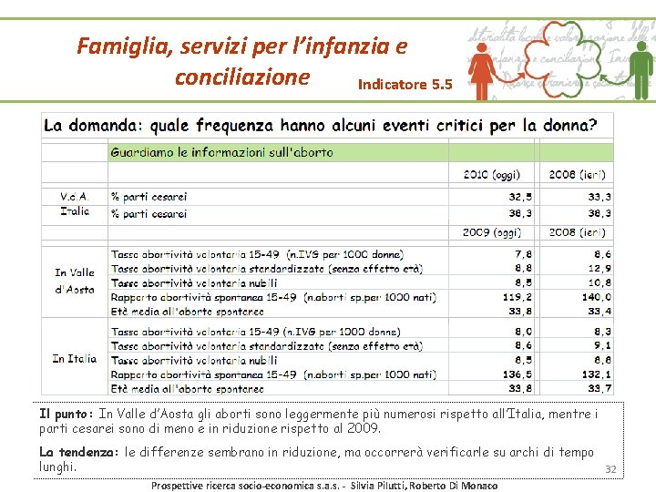 Famiglia, servizi per l’infanzia e conciliazione Indicatore 5. 5 Il punto: In Valle d’Aosta Famiglia, servizi per l’infanzia e conciliazione Indicatore 5. 5 Il punto: In Valle d’Aosta