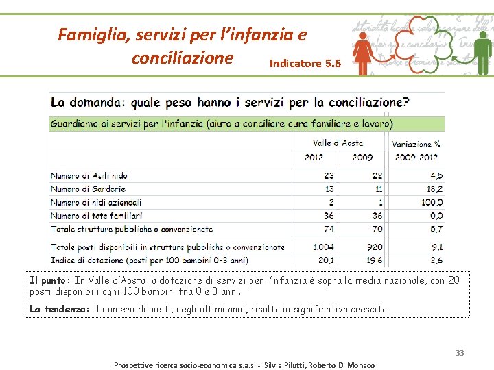 Famiglia, servizi per l’infanzia e conciliazione Indicatore 5. 6 Il punto: In Valle d’Aosta Famiglia, servizi per l’infanzia e conciliazione Indicatore 5. 6 Il punto: In Valle d’Aosta