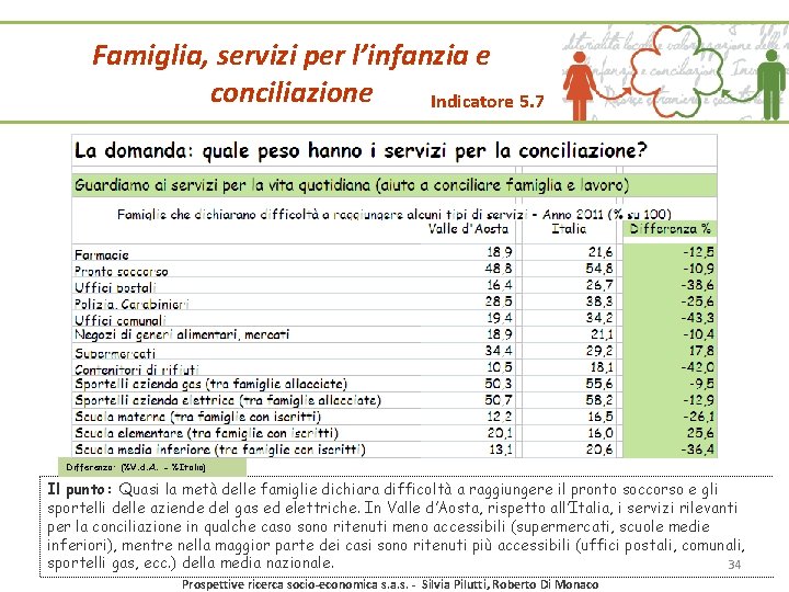 Famiglia, servizi per l’infanzia e conciliazione Indicatore 5. 7 Differenza: (%V. d. A. - Famiglia, servizi per l’infanzia e conciliazione Indicatore 5. 7 Differenza: (%V. d. A. -