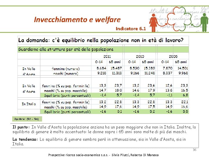 Invecchiamento e welfare Indicatore 6. 1 Squilibrio: (%f - %m) Il punto: In Valle Invecchiamento e welfare Indicatore 6. 1 Squilibrio: (%f - %m) Il punto: In Valle