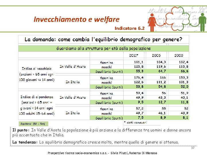 Invecchiamento e welfare Indicatore 6. 2 Squilibrio: (%f - %m) Il punto: In Valle Invecchiamento e welfare Indicatore 6. 2 Squilibrio: (%f - %m) Il punto: In Valle