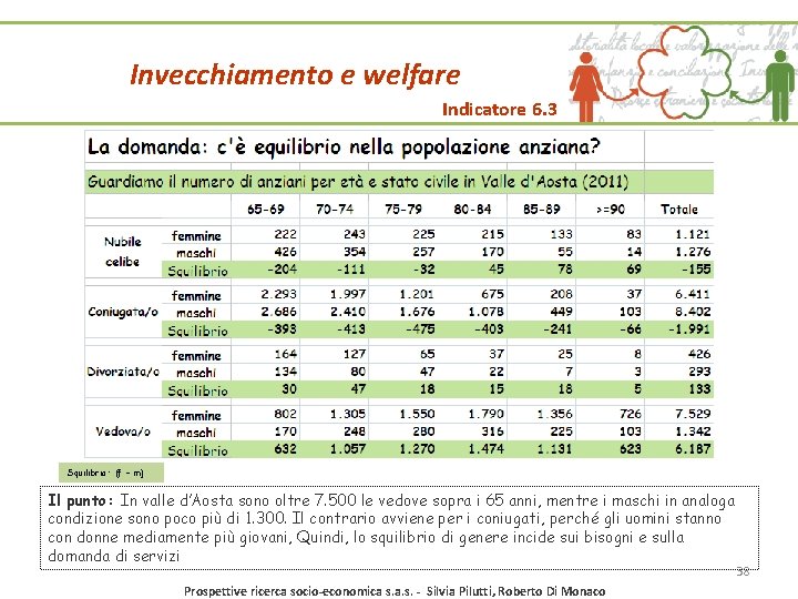 Invecchiamento e welfare Indicatore 6. 3 Squilibrio: (f – m) Il punto: In valle Invecchiamento e welfare Indicatore 6. 3 Squilibrio: (f – m) Il punto: In valle