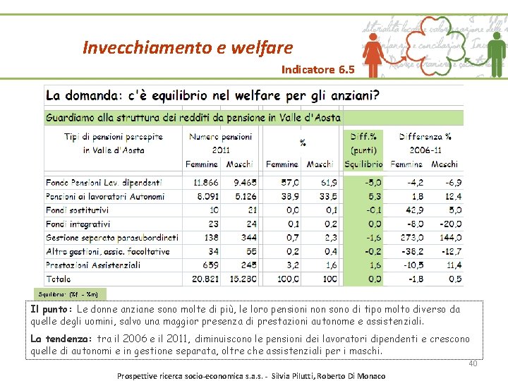 Invecchiamento e welfare Indicatore 6. 5 Squilibrio: (%f - %m) Il punto: Le donne Invecchiamento e welfare Indicatore 6. 5 Squilibrio: (%f - %m) Il punto: Le donne