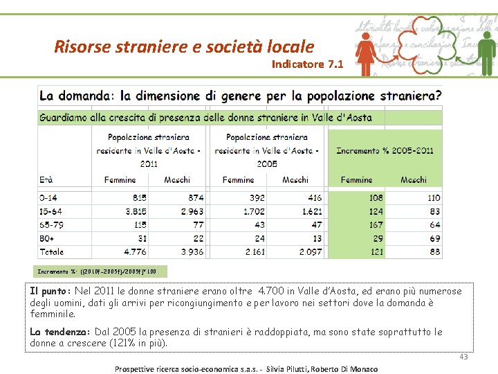 Risorse straniere e società locale Indicatore 7. 1 Incremento %: ((2010 f-2005 f)/2005 f)*100 Risorse straniere e società locale Indicatore 7. 1 Incremento %: ((2010 f-2005 f)/2005 f)*100