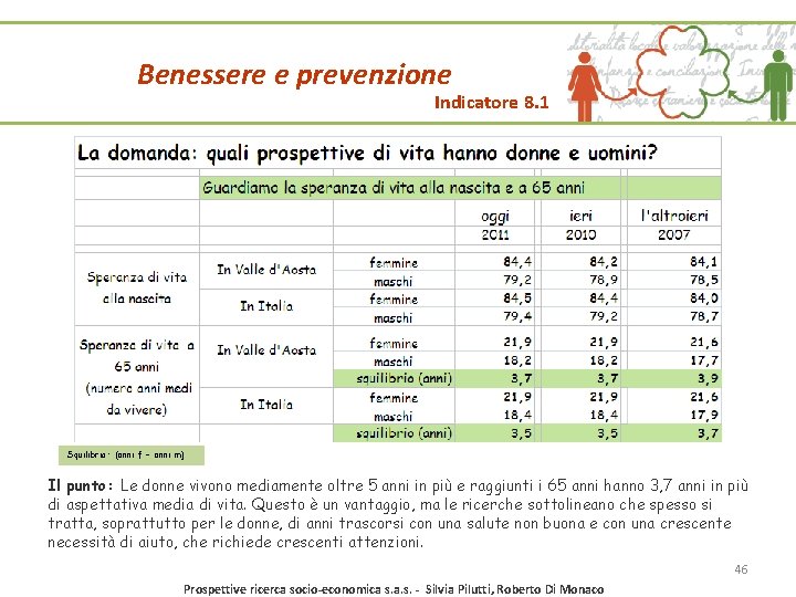 Benessere e prevenzione Indicatore 8. 1 Squilibrio: (anni f – anni m) Il punto: Benessere e prevenzione Indicatore 8. 1 Squilibrio: (anni f – anni m) Il punto:
