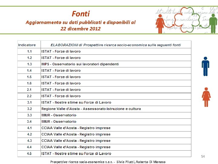 Fonti Aggiornamento su dati pubblicati e disponibili al 22 dicembre 2012 54 Prospettive ricerca Fonti Aggiornamento su dati pubblicati e disponibili al 22 dicembre 2012 54 Prospettive ricerca