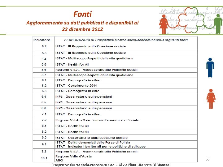 Fonti Aggiornamento su dati pubblicati e disponibili al 22 dicembre 2012 55 Prospettive ricerca Fonti Aggiornamento su dati pubblicati e disponibili al 22 dicembre 2012 55 Prospettive ricerca