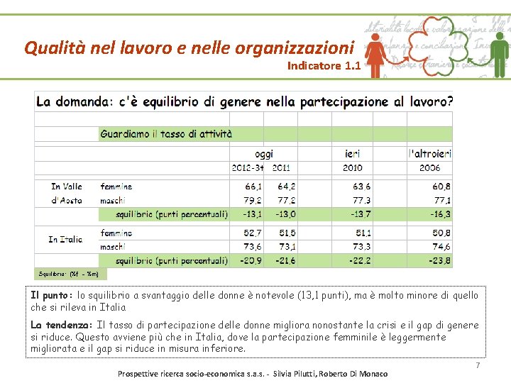 Qualità nel lavoro e nelle organizzazioni Indicatore 1. 1 Squilibrio: (%f - %m) Il Qualità nel lavoro e nelle organizzazioni Indicatore 1. 1 Squilibrio: (%f - %m) Il