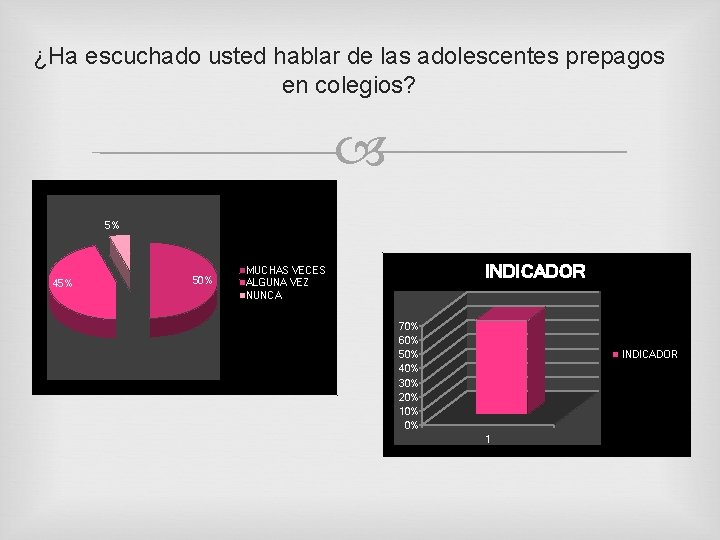 ¿Ha escuchado usted hablar de las adolescentes prepagos en colegios? 5% 45% 50% INDICADOR