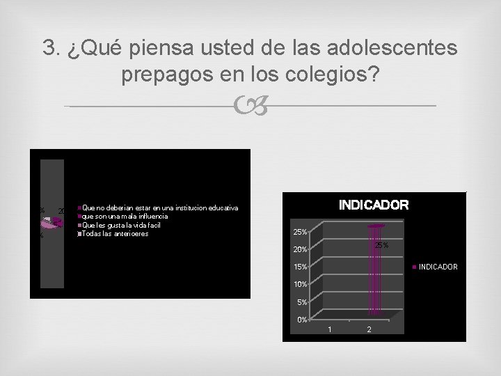 3. ¿Qué piensa usted de las adolescentes prepagos en los colegios? 15% 50% Que
