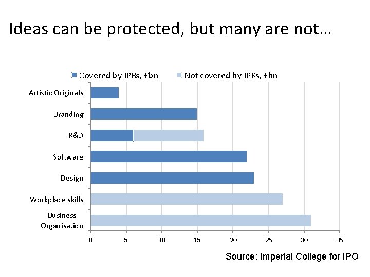 Ideas can be protected, but many are not… Covered by IPRs, £bn Not covered