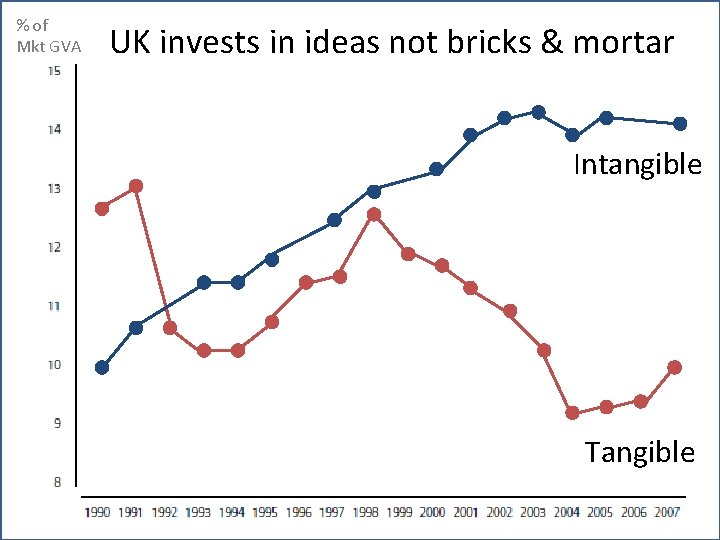 % of Mkt GVA UK invests in ideas not bricks & mortar Intangible Tangible