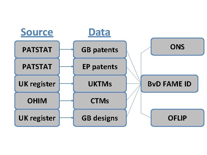 Source Data PATSTAT GB patents PATSTAT EP patents UK register UKTMs OHIM CTMs UK