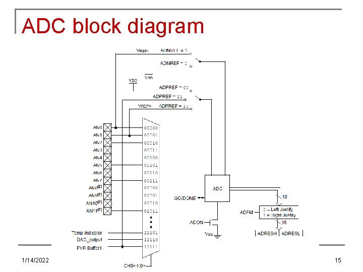 ADC block diagram 1/14/2022 Microprocessors I: Lecture 30 15 
