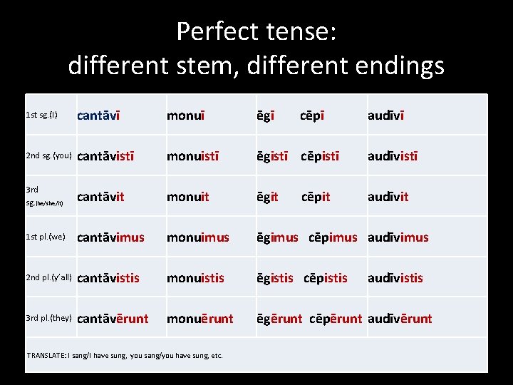 Perfect tense: different stem, different endings 1 st sg. (I) cantāvī monuī ēgī 2