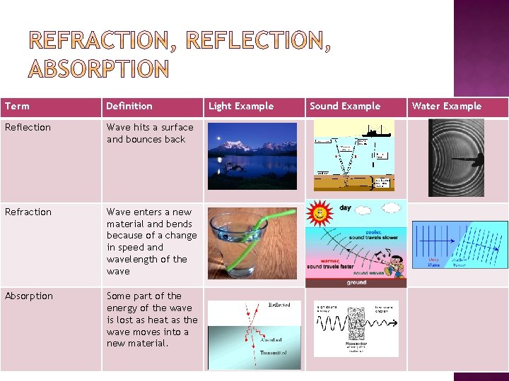 Term Definition Reflection Wave hits a surface and bounces back Refraction Wave enters a