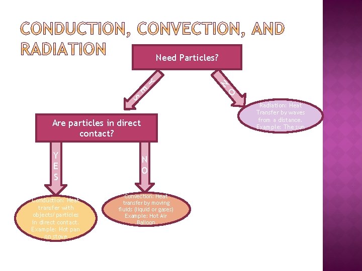 Need Particles? S E Y Conduction: Heat transfer with objects/particles in direct contact. Example: