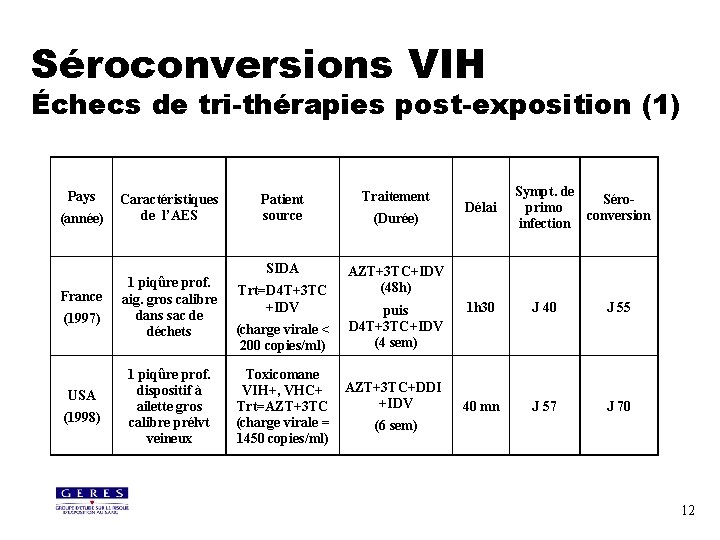 Séroconversions VIH Échecs de tri-thérapies post-exposition (1) Pays (année) France (1997) USA (1998) Caractéristiques