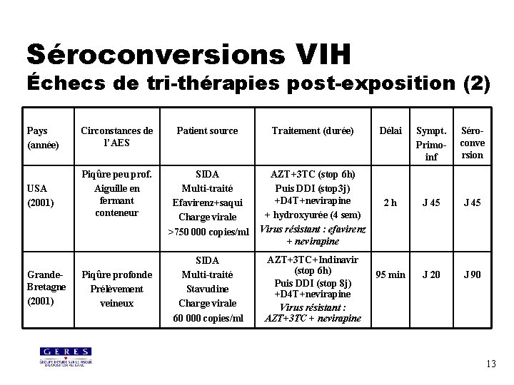 Séroconversions VIH Échecs de tri-thérapies post-exposition (2) Pays (année) Circonstances de l’AES Patient source