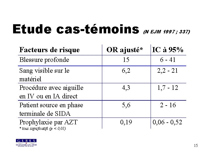 Etude cas-témoins Facteurs de risque (N EJM 1997 ; 337) OR ajusté* IC à