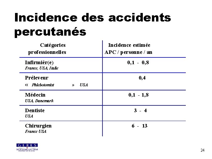 Incidence des accidents percutanés Catégories professionnelles Incidence estimée APC / personne / an Infirmièr(e)