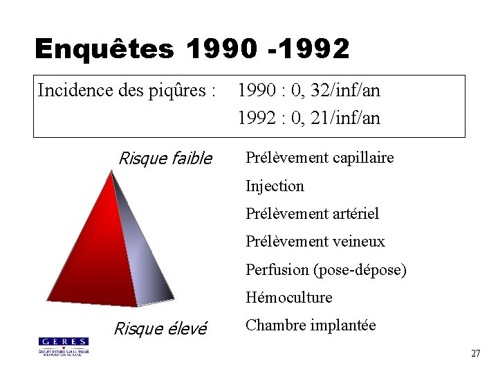 Enquêtes 1990 -1992 Incidence des piqûres : Risque faible 1990 : 0, 32/inf/an 1992