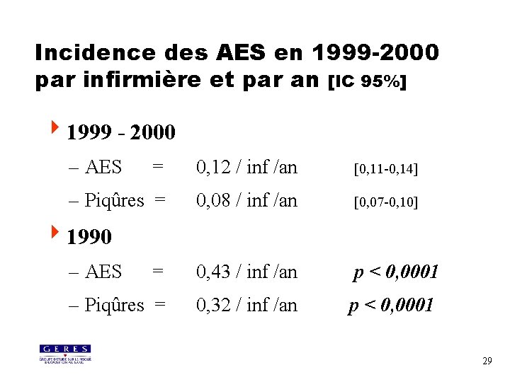 Incidence des AES en 1999 -2000 par infirmière et par an [IC 95%] 41999