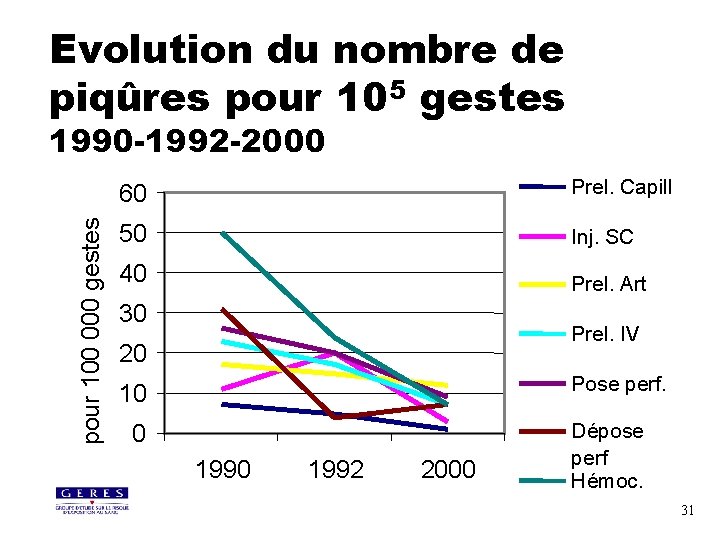 Evolution du nombre de piqûres pour 105 gestes pour 100 000 gestes 1990 -1992