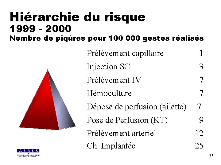 Hiérarchie du risque 1999 - 2000 Nombre de piqûres pour 100 000 gestes réalisés