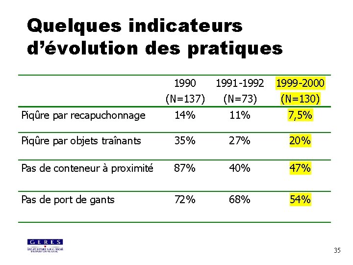 Quelques indicateurs d’évolution des pratiques 1990 (N=137) 1991 -1992 (N=73) 1999 -2000 (N=130) Piqûre