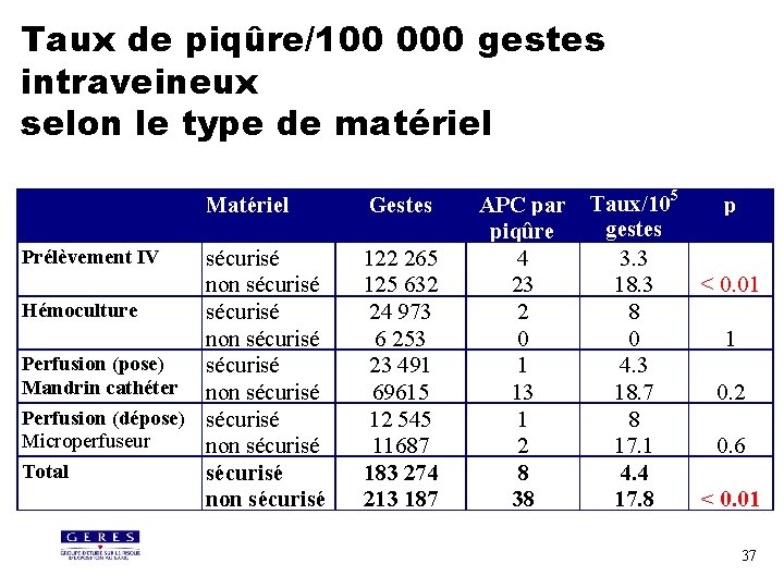 Taux de piqûre/100 000 gestes intraveineux selon le type de matériel Matériel Prélèvement IV