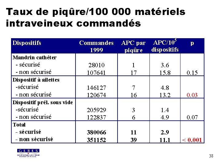 Taux de piqûre/100 000 matériels intraveineux commandés Dispositifs Commandes 1999 5 APC par APC/10