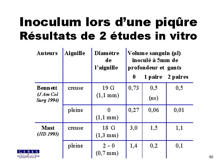 Inoculum lors d’une piqûre Résultats de 2 études in vitro Auteurs Aiguille Diamètre de