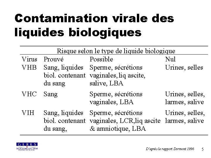 Contamination virale des liquides biologiques Risque selon le type de liquide biologique Virus Prouvé