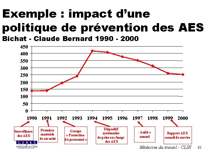 Exemple : impact d’une politique de prévention des AES Bichat - Claude Bernard 1990