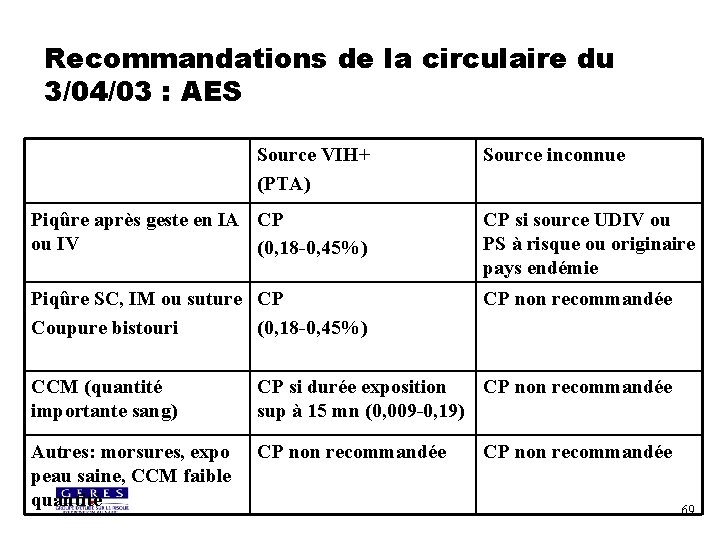 Recommandations de la circulaire du 3/04/03 : AES Source VIH+ (PTA) Source inconnue Piqûre