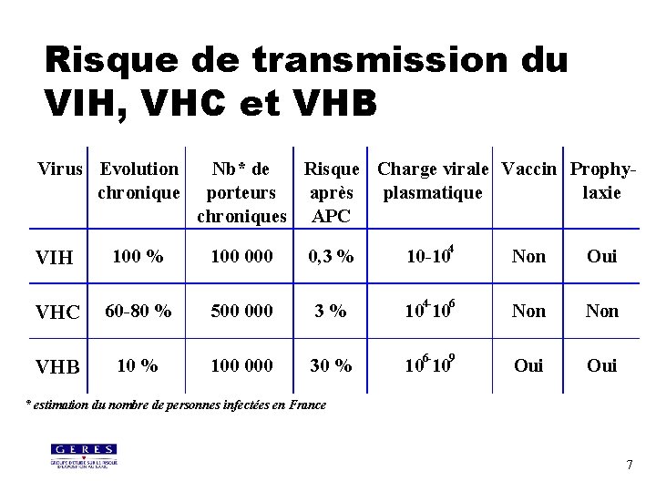 Risque de transmission du VIH, VHC et VHB Virus Evolution chronique Nb* de Risque