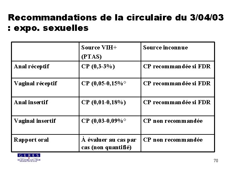 Recommandations de la circulaire du 3/04/03 : expo. sexuelles Source VIH+ (PTAS) Source inconnue