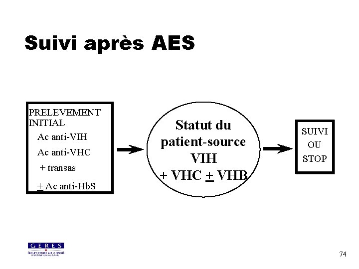 Suivi après AES PRELEVEMENT INITIAL Ac anti-VIH Ac anti-VHC + transas + Ac anti-Hb.