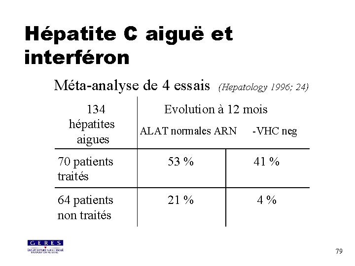 Hépatite C aiguë et interféron Méta-analyse de 4 essais 134 hépatites aigues (Hepatology 1996;