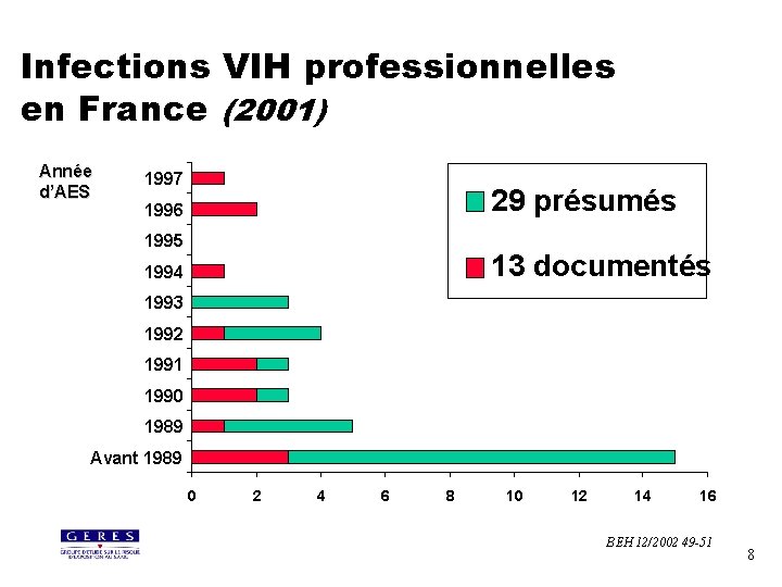 Infections VIH professionnelles en France (2001) Année d’AES 1997 29 présumés 1996 1995 13