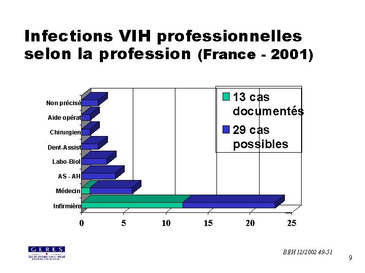Infections VIH professionnelles selon la profession (France - 2001) 13 cas documentés Non précisé