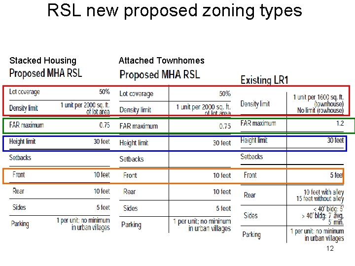 RSL new proposed zoning types Stacked Housing Attached Townhomes 12 